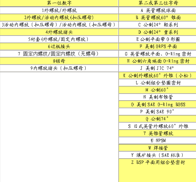 淺談過渡接頭的編號規則